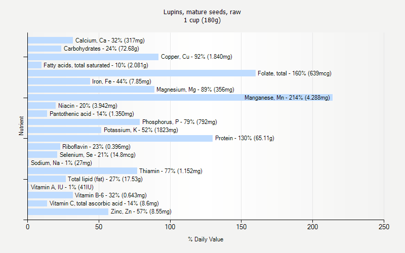 % Daily Value for Lupins, mature seeds, raw 1 cup (180g)