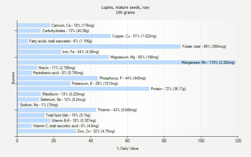 % Daily Value for Lupins, mature seeds, raw 100 grams 