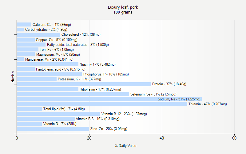 % Daily Value for Luxury loaf, pork 100 grams 