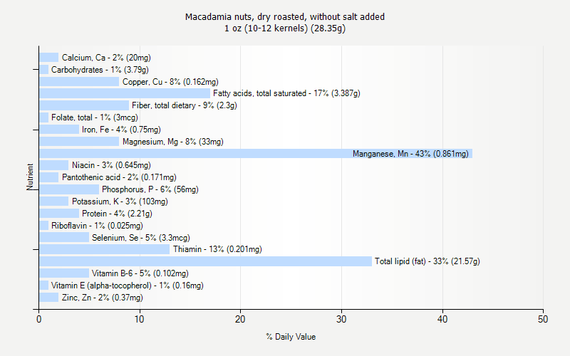 % Daily Value for Macadamia nuts, dry roasted, without salt added 1 oz (10-12 kernels) (28.35g)