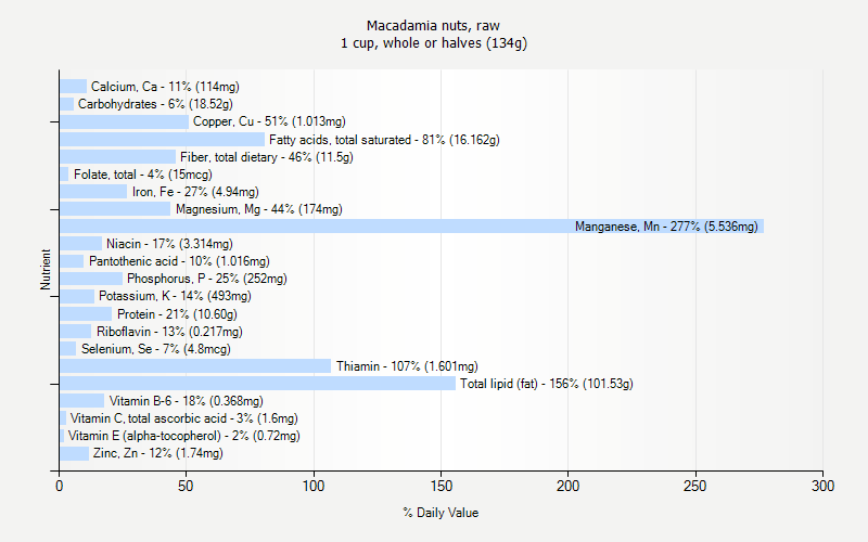 % Daily Value for Macadamia nuts, raw 1 cup, whole or halves (134g)