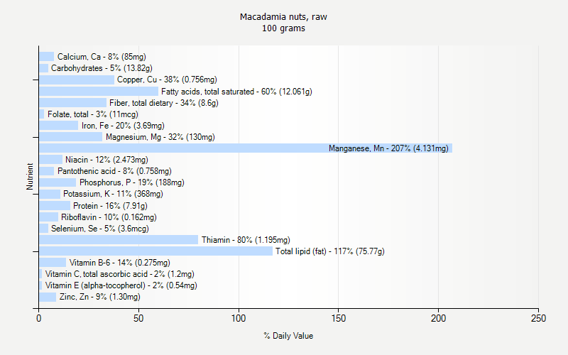 % Daily Value for Macadamia nuts, raw 100 grams 