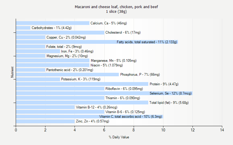 % Daily Value for Macaroni and cheese loaf, chicken, pork and beef 1 slice (38g)