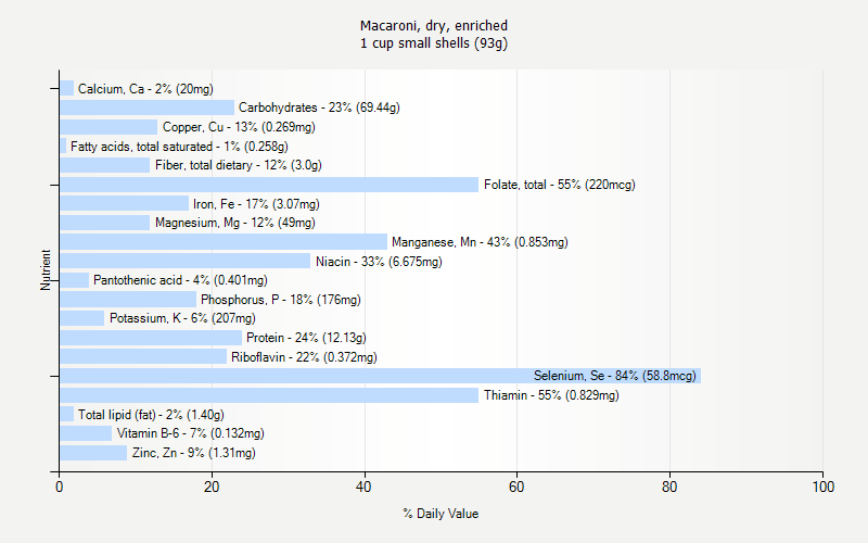 % Daily Value for Macaroni, dry, enriched 1 cup small shells (93g)