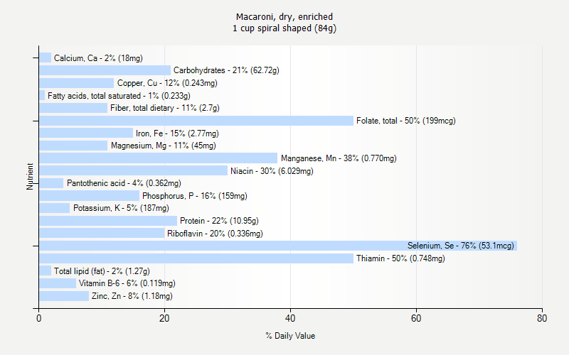 % Daily Value for Macaroni, dry, enriched 1 cup spiral shaped (84g)