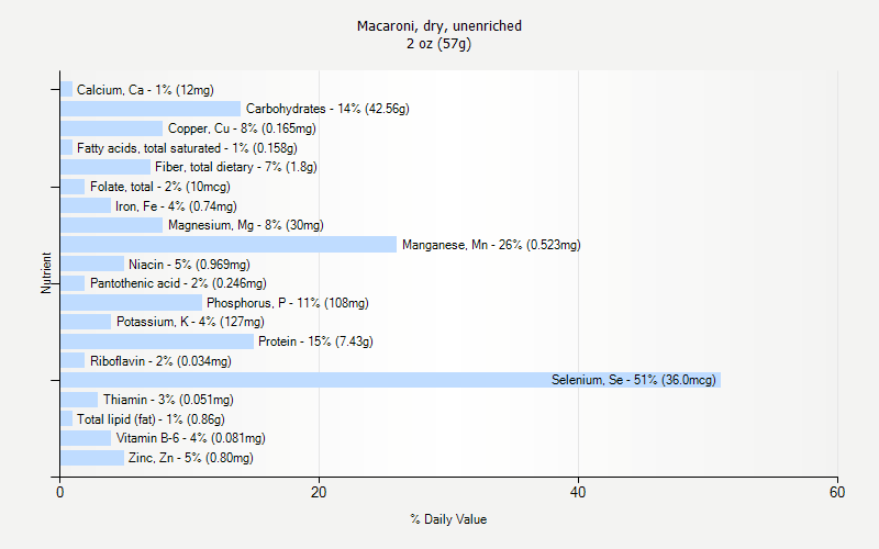 % Daily Value for Macaroni, dry, unenriched 2 oz (57g)