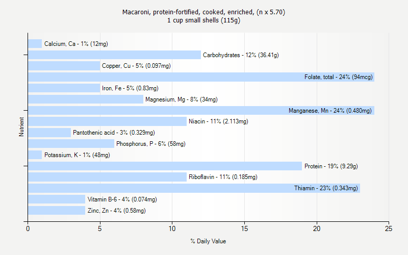 % Daily Value for Macaroni, protein-fortified, cooked, enriched, (n x 5.70) 1 cup small shells (115g)