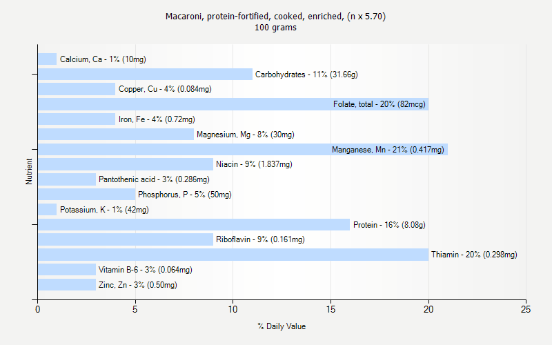 % Daily Value for Macaroni, protein-fortified, cooked, enriched, (n x 5.70) 100 grams 