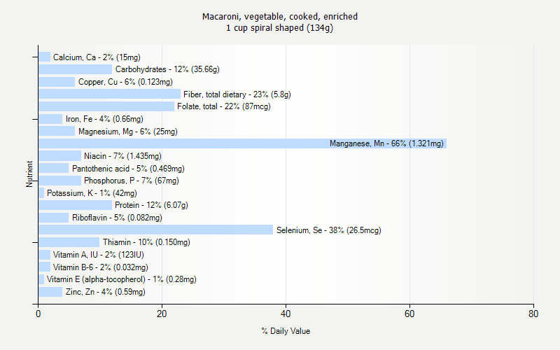 % Daily Value for Macaroni, vegetable, cooked, enriched 1 cup spiral shaped (134g)