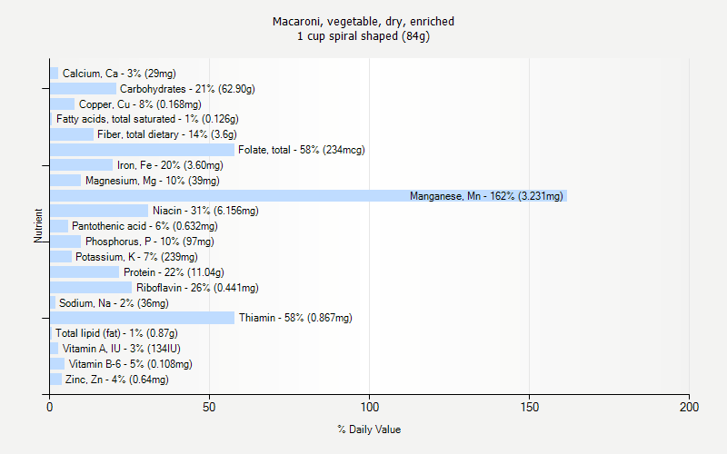 % Daily Value for Macaroni, vegetable, dry, enriched 1 cup spiral shaped (84g)