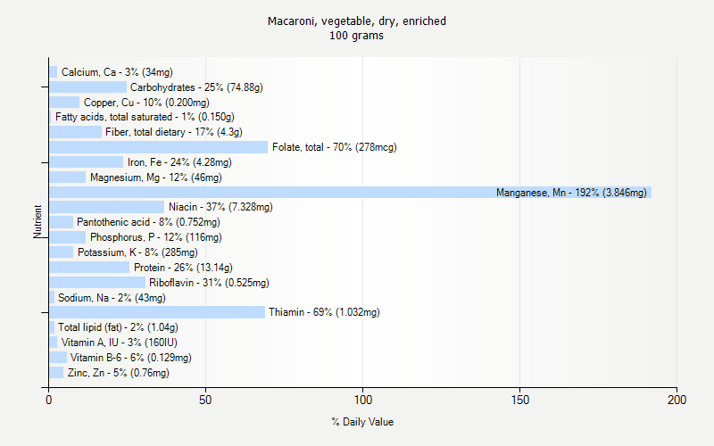 % Daily Value for Macaroni, vegetable, dry, enriched 100 grams 