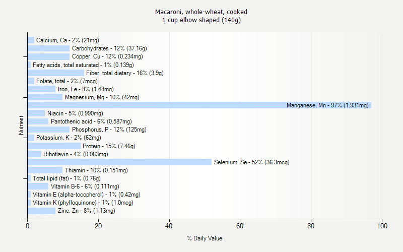 % Daily Value for Macaroni, whole-wheat, cooked 1 cup elbow shaped (140g)