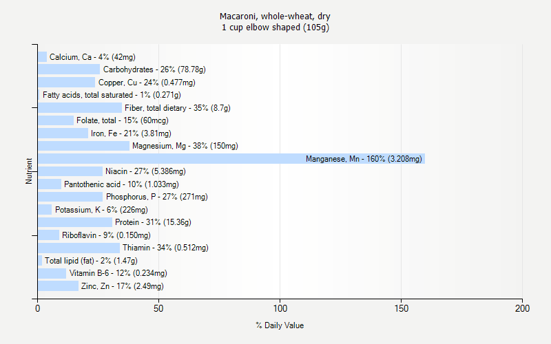 % Daily Value for Macaroni, whole-wheat, dry 1 cup elbow shaped (105g)