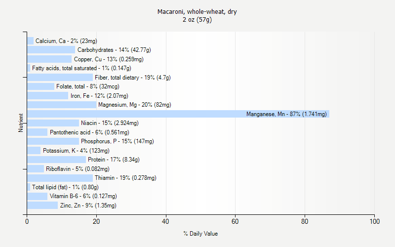 % Daily Value for Macaroni, whole-wheat, dry 2 oz (57g)