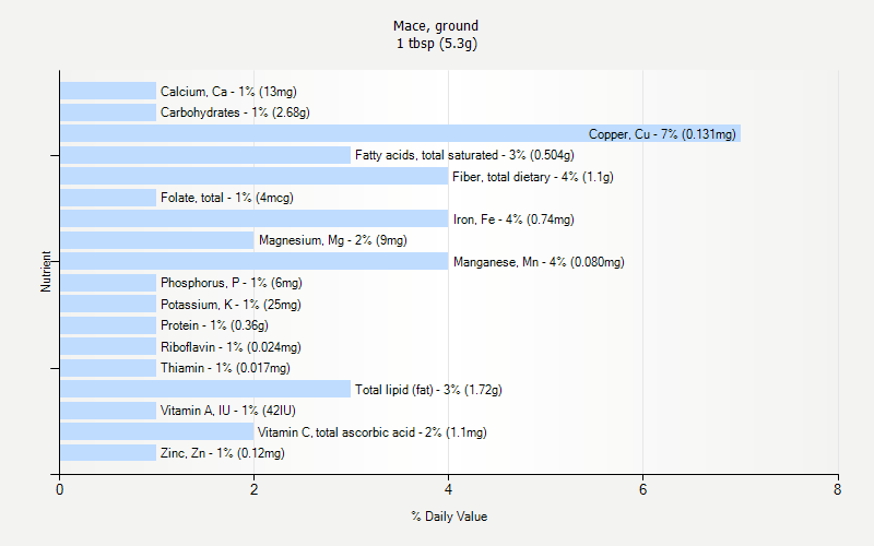 % Daily Value for Mace, ground 1 tbsp (5.3g)