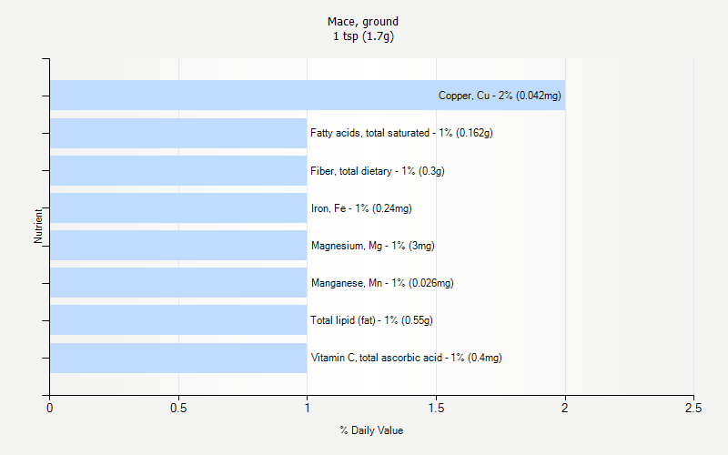 % Daily Value for Mace, ground 1 tsp (1.7g)