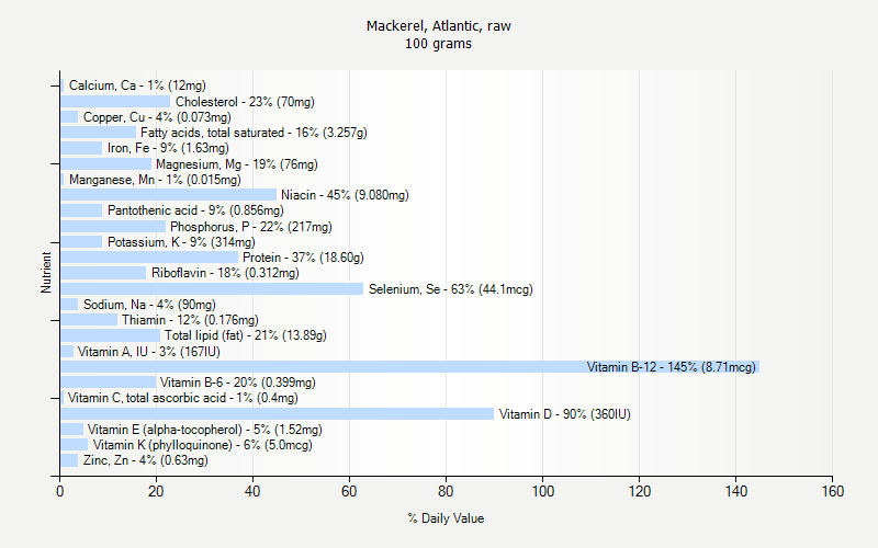 % Daily Value for Mackerel, Atlantic, raw 100 grams 