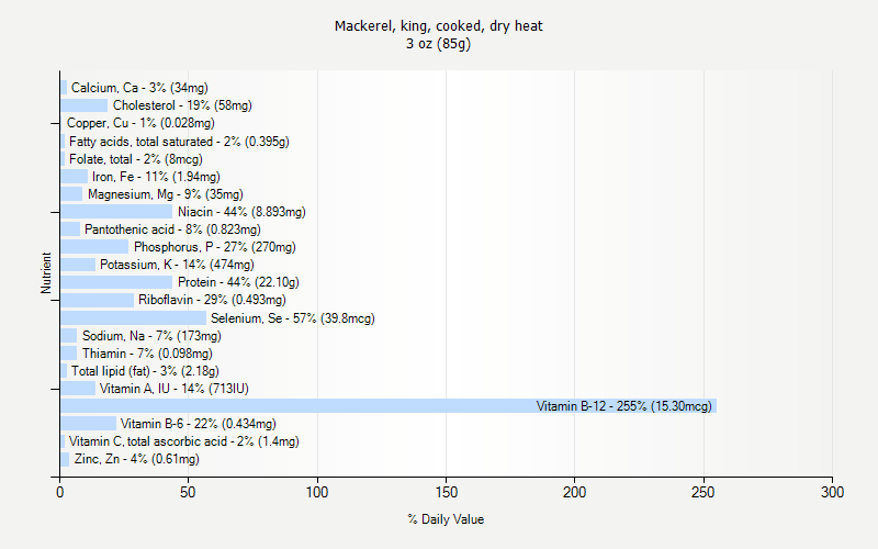 % Daily Value for Mackerel, king, cooked, dry heat 3 oz (85g)