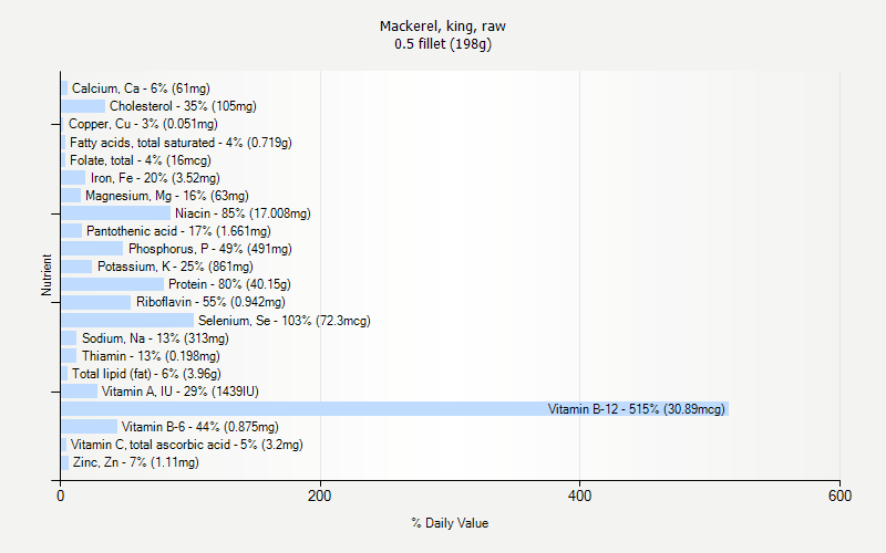 % Daily Value for Mackerel, king, raw 0.5 fillet (198g)