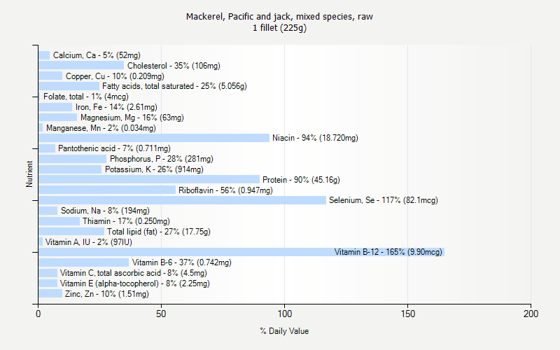 % Daily Value for Mackerel, Pacific and jack, mixed species, raw 1 fillet (225g)