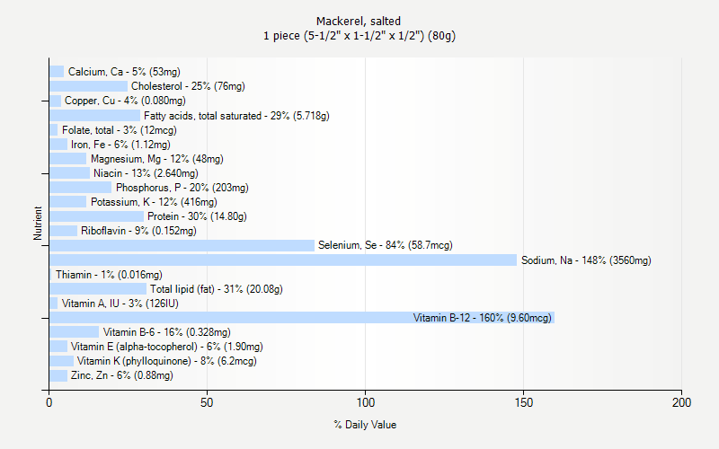 % Daily Value for Mackerel, salted 1 piece (5-1/2" x 1-1/2" x 1/2") (80g)