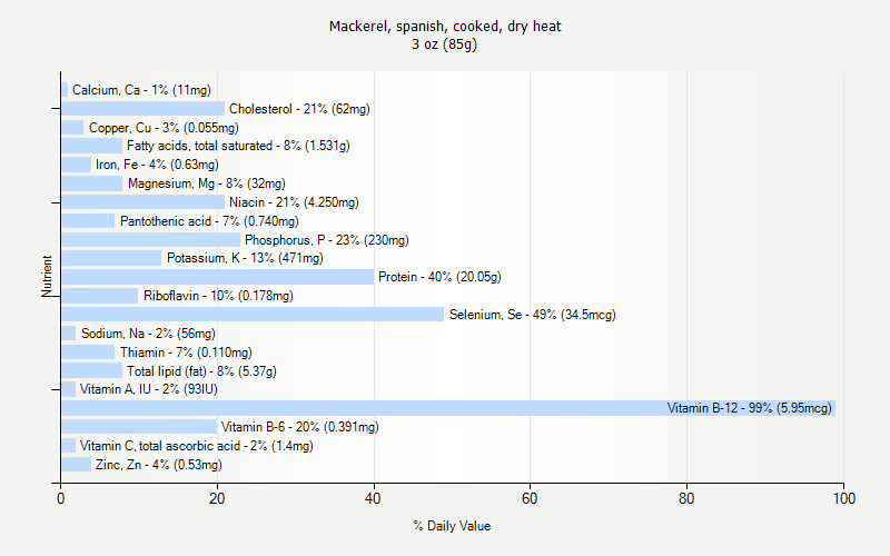 % Daily Value for Mackerel, spanish, cooked, dry heat 3 oz (85g)