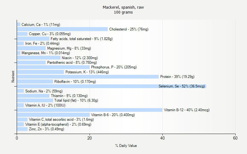 % Daily Value for Mackerel, spanish, raw 100 grams 