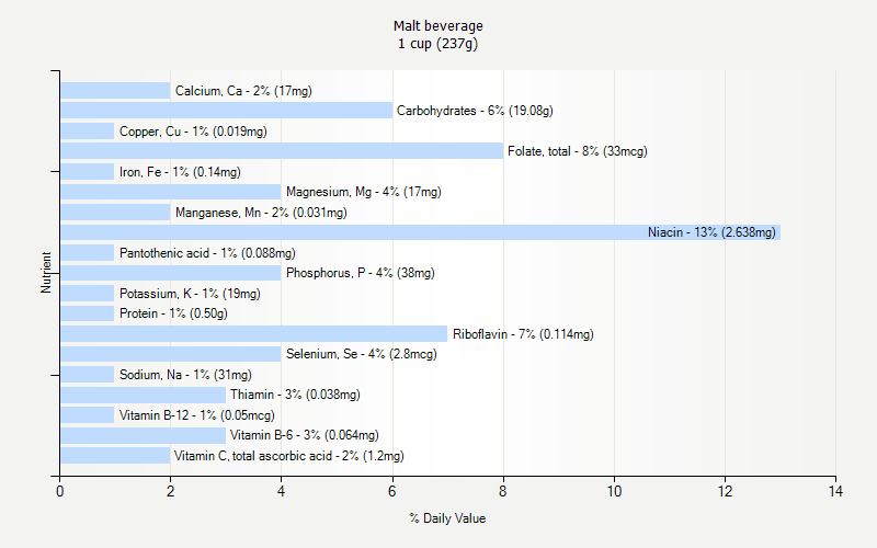 % Daily Value for Malt beverage 1 cup (237g)