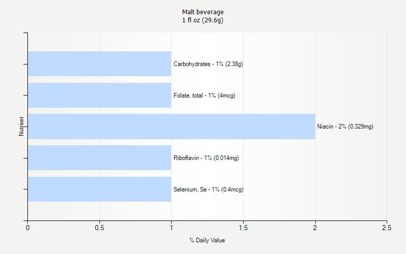 % Daily Value for Malt beverage 1 fl oz (29.6g)