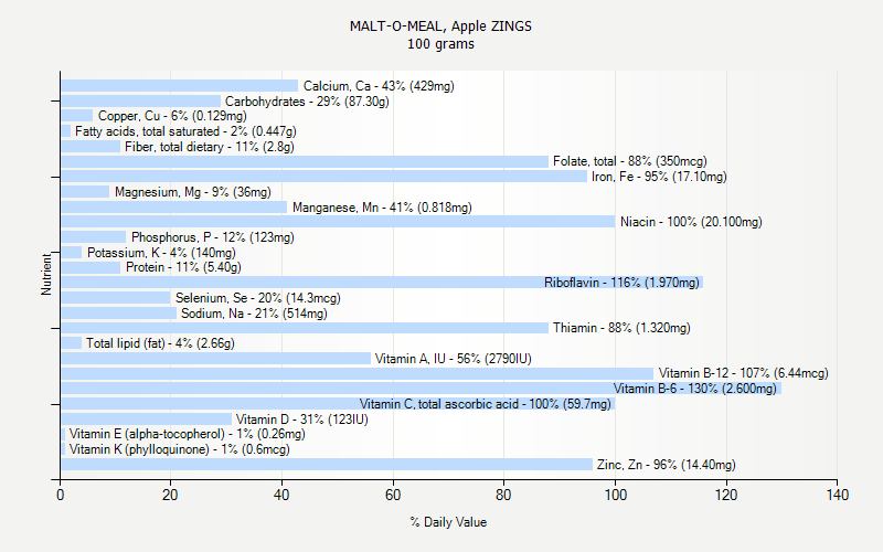 % Daily Value for MALT-O-MEAL, Apple ZINGS 100 grams 