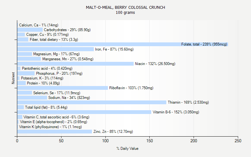 % Daily Value for MALT-O-MEAL, BERRY COLOSSAL CRUNCH 100 grams 