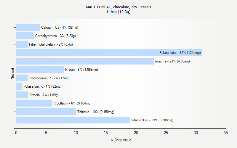 % Daily Value for MALT-O-MEAL, chocolate, dry Cereals 1 tbsp (10.3g)