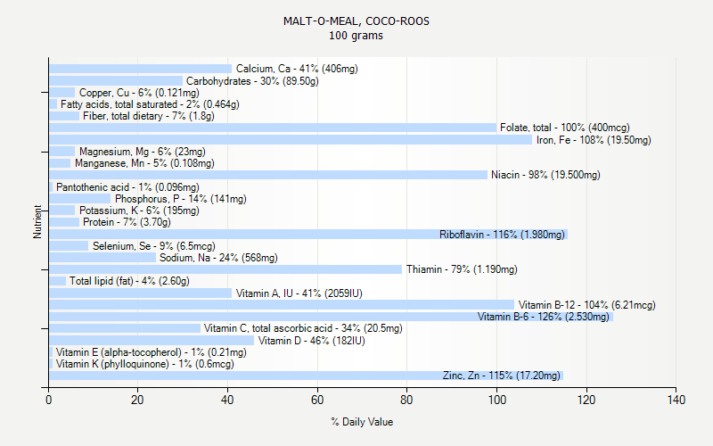 % Daily Value for MALT-O-MEAL, COCO-ROOS 100 grams 