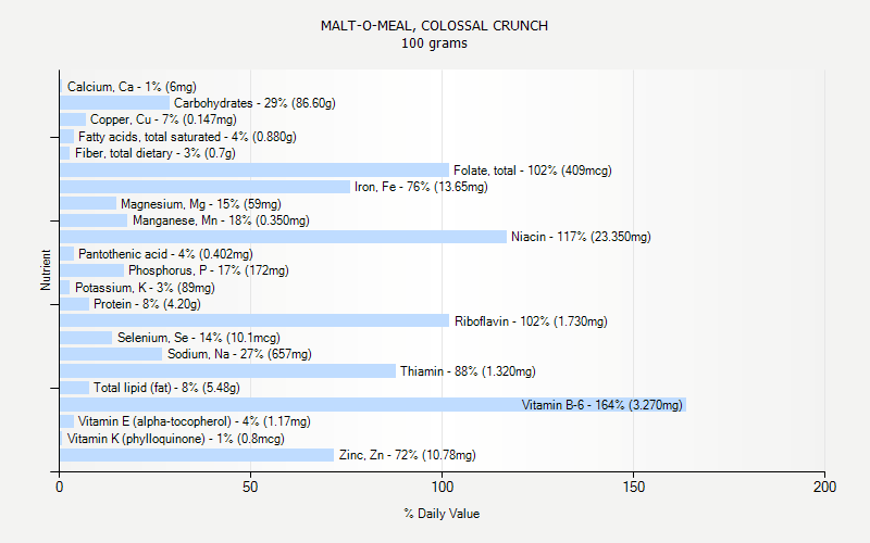 % Daily Value for MALT-O-MEAL, COLOSSAL CRUNCH 100 grams 