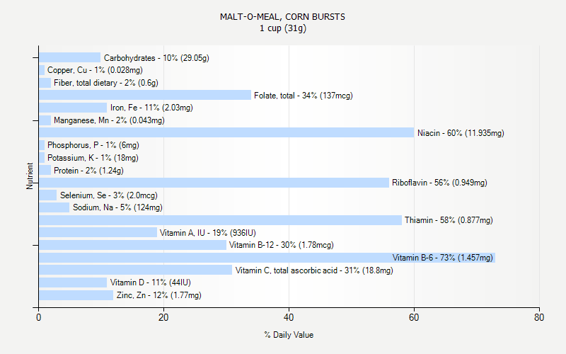 % Daily Value for MALT-O-MEAL, CORN BURSTS 1 cup (31g)