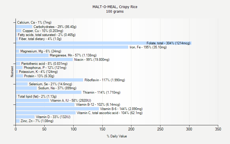 % Daily Value for MALT-O-MEAL, Crispy Rice 100 grams 