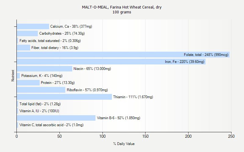 % Daily Value for MALT-O-MEAL, Farina Hot Wheat Cereal, dry 100 grams 