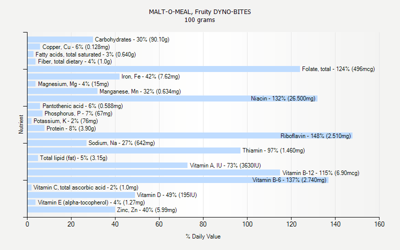 % Daily Value for MALT-O-MEAL, Fruity DYNO-BITES 100 grams 