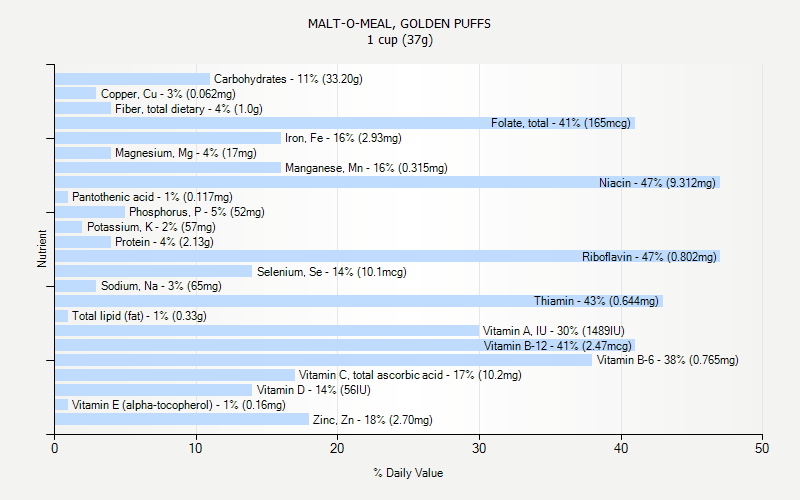 % Daily Value for MALT-O-MEAL, GOLDEN PUFFS 1 cup (37g)