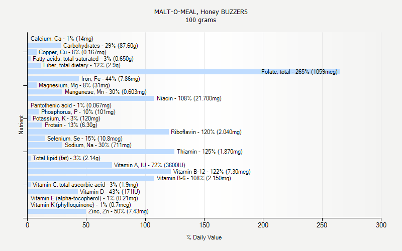 % Daily Value for MALT-O-MEAL, Honey BUZZERS 100 grams 