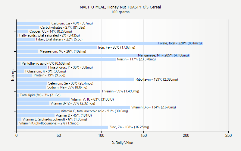 % Daily Value for MALT-O-MEAL, Honey Nut TOASTY O'S Cereal 100 grams 
