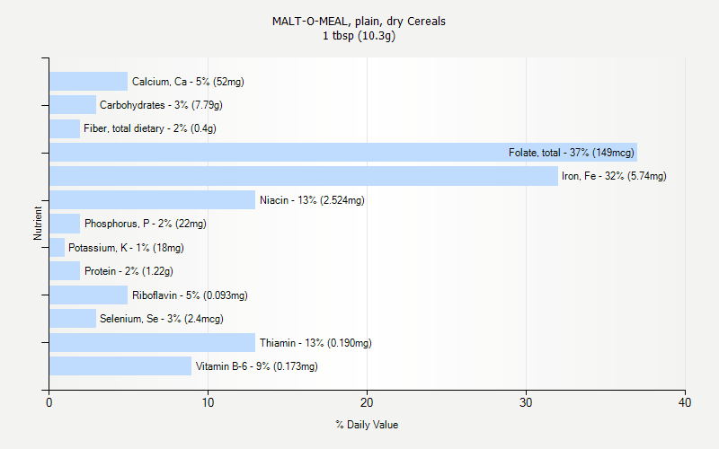 % Daily Value for MALT-O-MEAL, plain, dry Cereals 1 tbsp (10.3g)