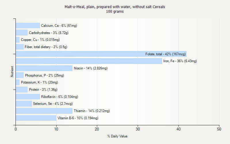 % Daily Value for Malt-o-Meal, plain, prepared with water, without salt Cereals 100 grams 