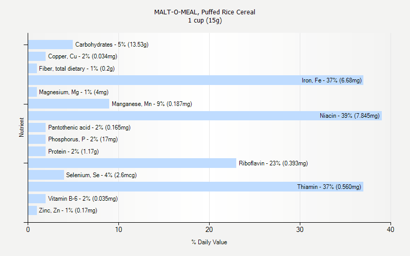 % Daily Value for MALT-O-MEAL, Puffed Rice Cereal 1 cup (15g)