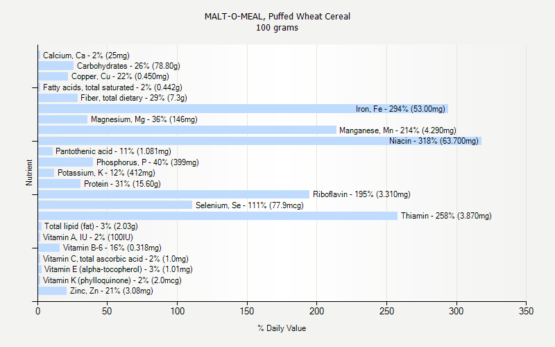 % Daily Value for MALT-O-MEAL, Puffed Wheat Cereal 100 grams 