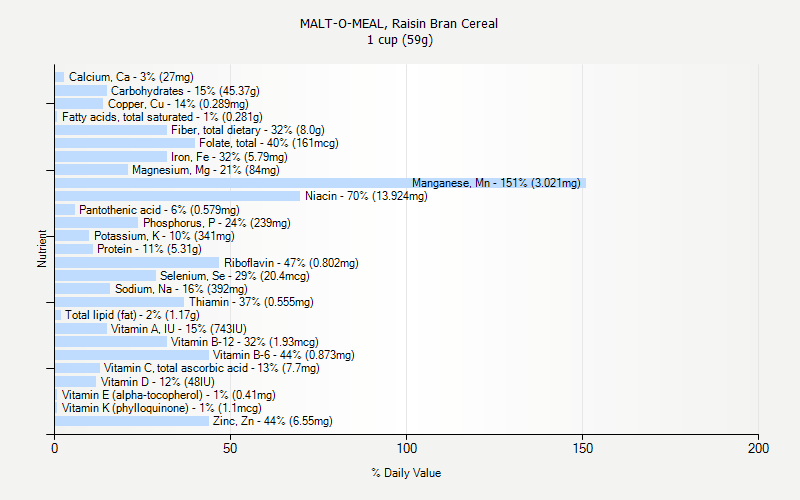 % Daily Value for MALT-O-MEAL, Raisin Bran Cereal 1 cup (59g)