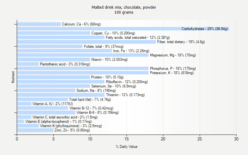 % Daily Value for Malted drink mix, chocolate, powder 100 grams 