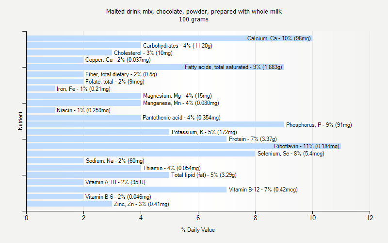 % Daily Value for Malted drink mix, chocolate, powder, prepared with whole milk 100 grams 