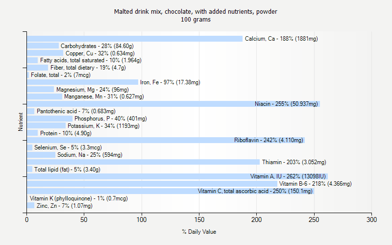 % Daily Value for Malted drink mix, chocolate, with added nutrients, powder 100 grams 