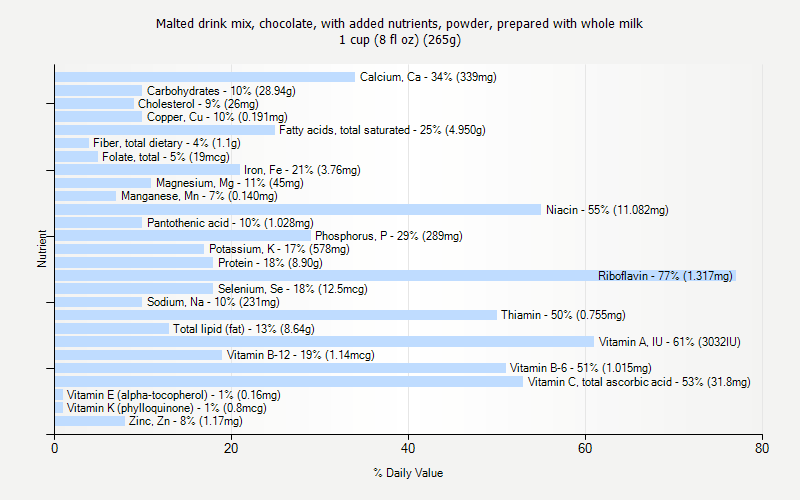 % Daily Value for Malted drink mix, chocolate, with added nutrients, powder, prepared with whole milk 1 cup (8 fl oz) (265g)